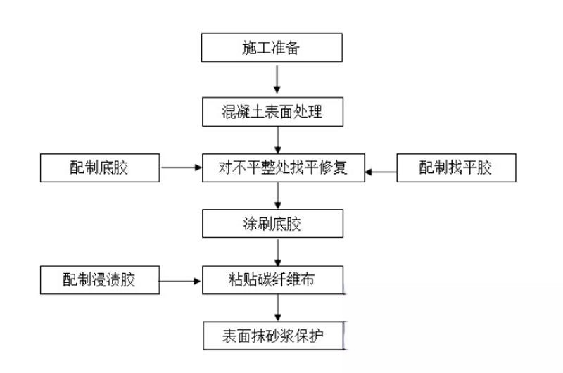 抚宁碳纤维加固的优势以及使用方法